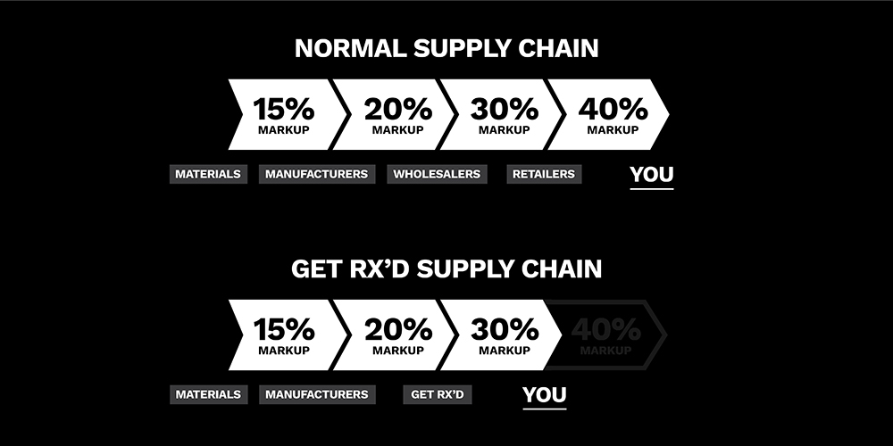 Get RXd Supply Chain